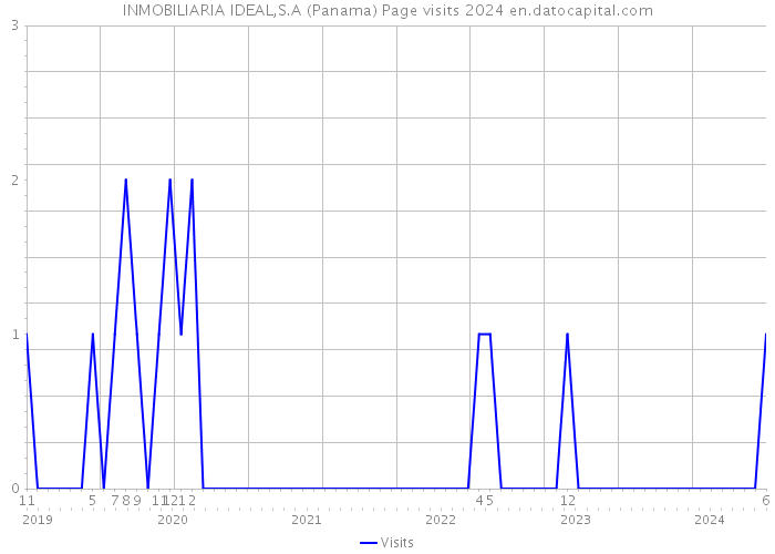 INMOBILIARIA IDEAL,S.A (Panama) Page visits 2024 