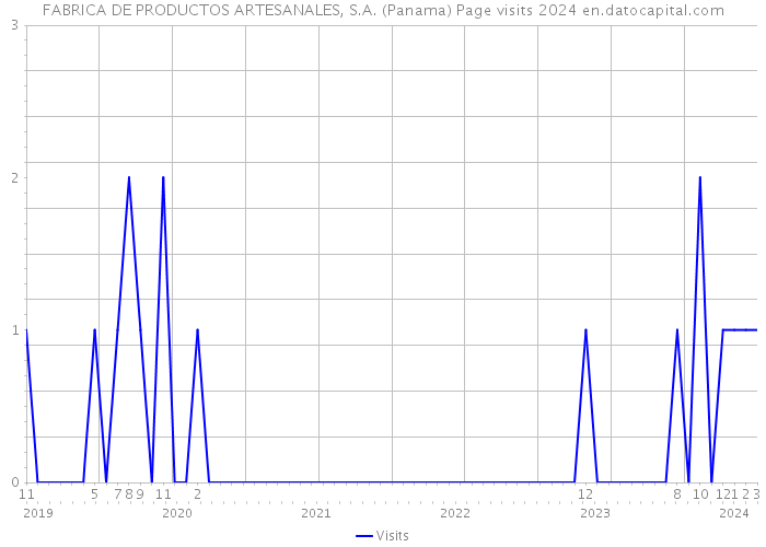 FABRICA DE PRODUCTOS ARTESANALES, S.A. (Panama) Page visits 2024 