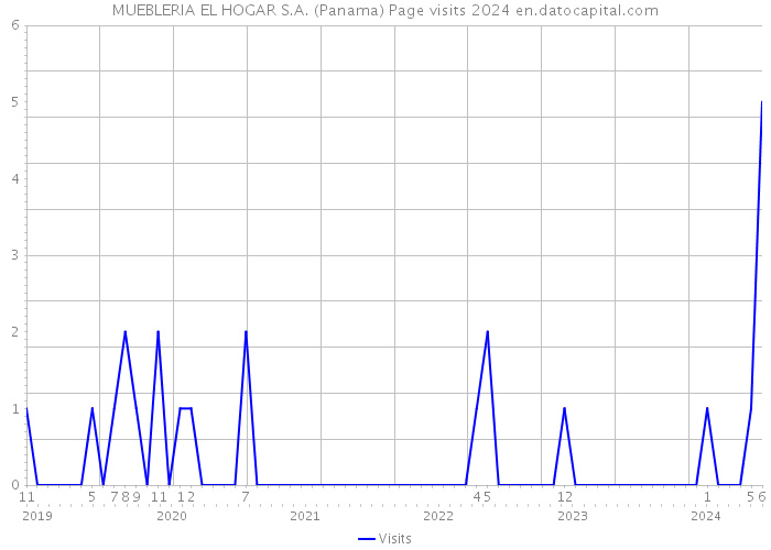 MUEBLERIA EL HOGAR S.A. (Panama) Page visits 2024 