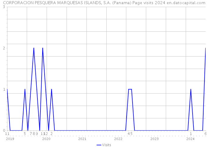 CORPORACION PESQUERA MARQUESAS ISLANDS, S.A. (Panama) Page visits 2024 