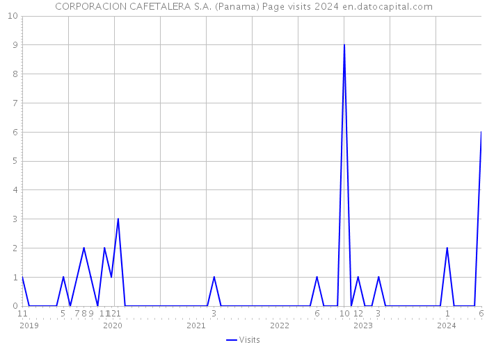 CORPORACION CAFETALERA S.A. (Panama) Page visits 2024 