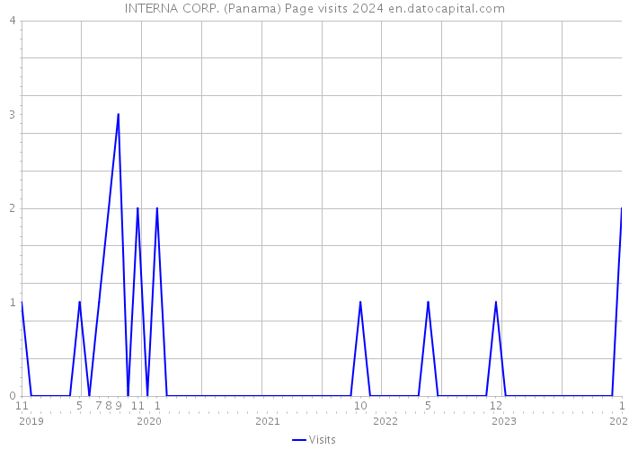 INTERNA CORP. (Panama) Page visits 2024 