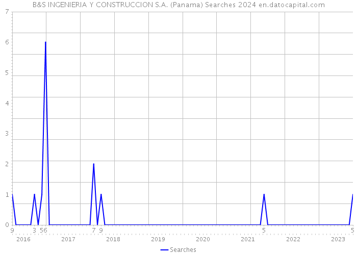 B&S INGENIERIA Y CONSTRUCCION S.A. (Panama) Searches 2024 