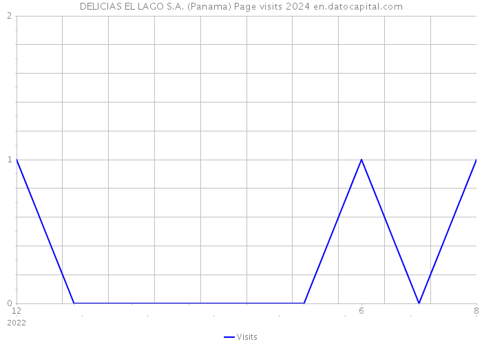 DELICIAS EL LAGO S.A. (Panama) Page visits 2024 