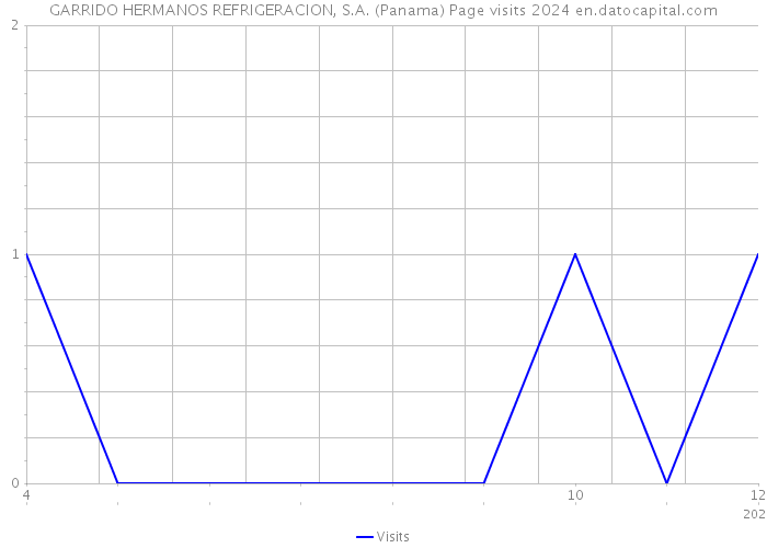 GARRIDO HERMANOS REFRIGERACION, S.A. (Panama) Page visits 2024 