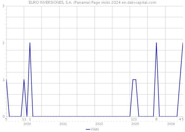 EURO INVERSIONES, S.A. (Panama) Page visits 2024 