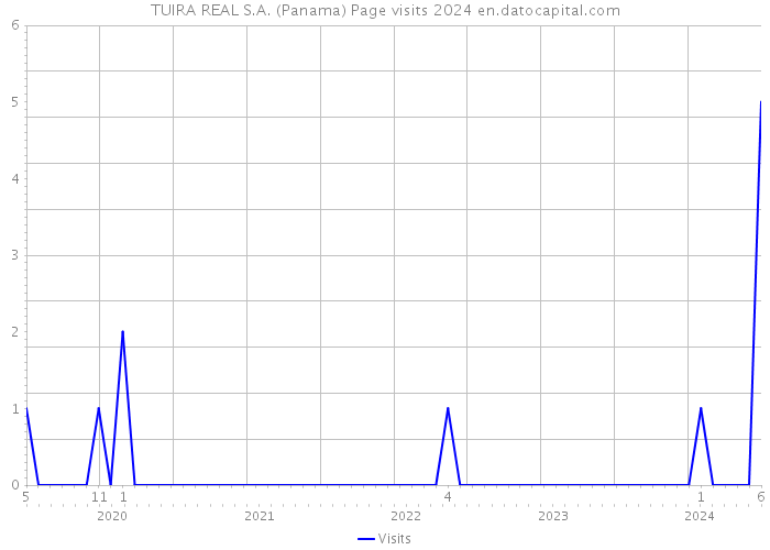 TUIRA REAL S.A. (Panama) Page visits 2024 