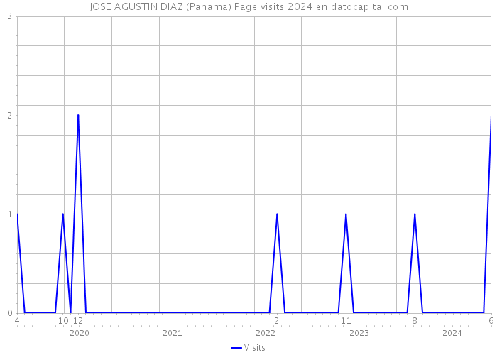 JOSE AGUSTIN DIAZ (Panama) Page visits 2024 