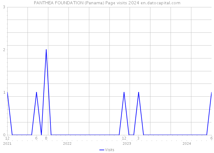 PANTHEA FOUNDATION (Panama) Page visits 2024 