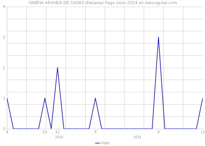 XIMENA ARANDA DE CANAS (Panama) Page visits 2024 