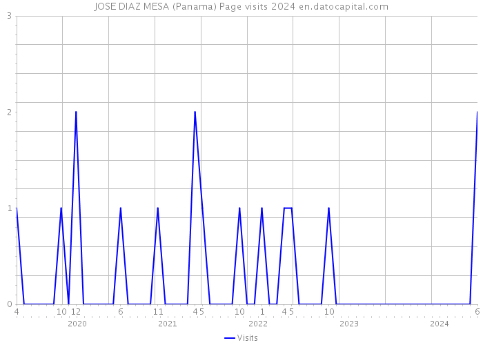 JOSE DIAZ MESA (Panama) Page visits 2024 