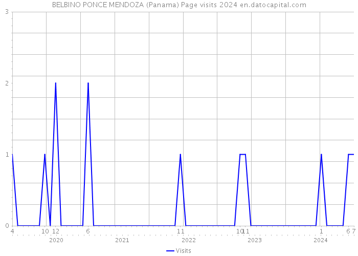 BELBINO PONCE MENDOZA (Panama) Page visits 2024 