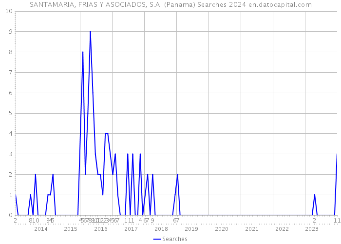 SANTAMARIA, FRIAS Y ASOCIADOS, S.A. (Panama) Searches 2024 