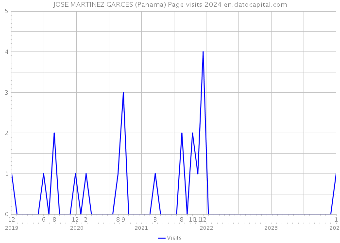 JOSE MARTINEZ GARCES (Panama) Page visits 2024 