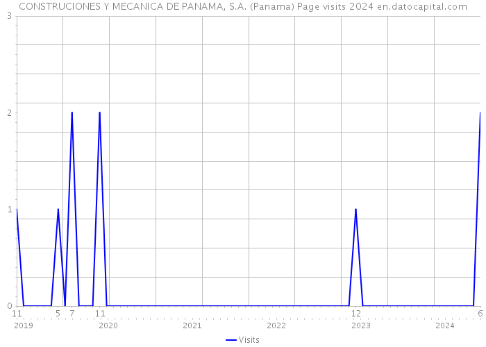 CONSTRUCIONES Y MECANICA DE PANAMA, S.A. (Panama) Page visits 2024 