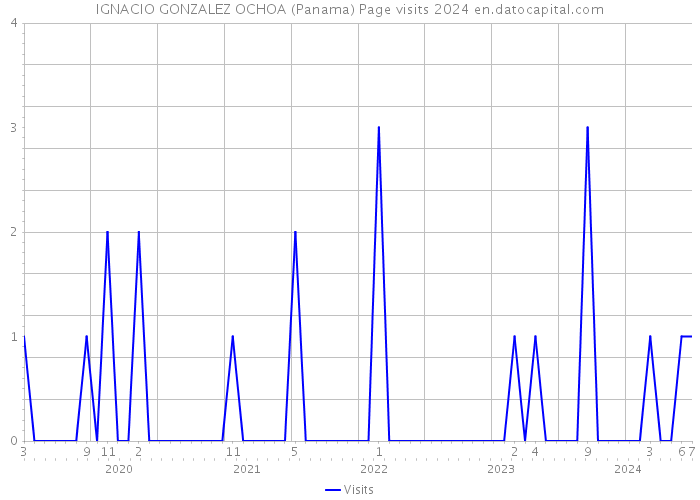 IGNACIO GONZALEZ OCHOA (Panama) Page visits 2024 