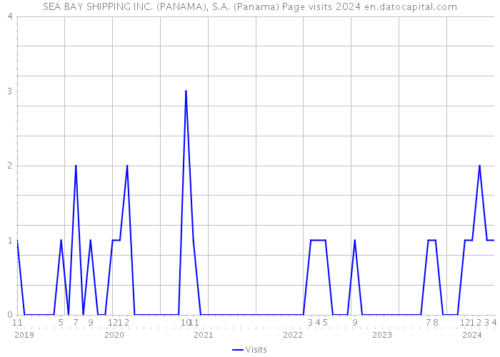 SEA BAY SHIPPING INC. (PANAMA), S.A. (Panama) Page visits 2024 