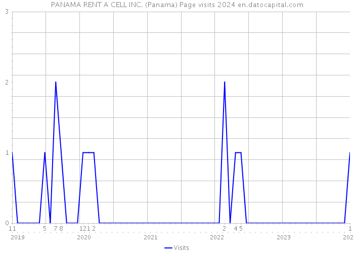PANAMA RENT A CELL INC. (Panama) Page visits 2024 
