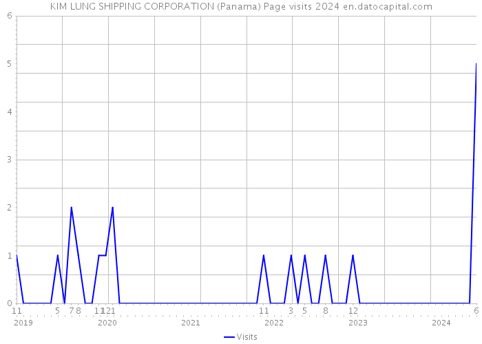 KIM LUNG SHIPPING CORPORATION (Panama) Page visits 2024 