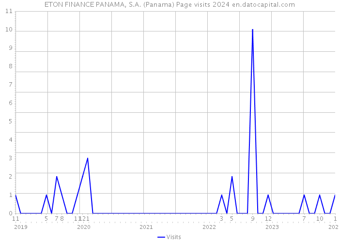ETON FINANCE PANAMA, S.A. (Panama) Page visits 2024 