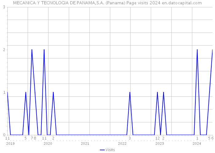 MECANICA Y TECNOLOGIA DE PANAMA,S.A. (Panama) Page visits 2024 