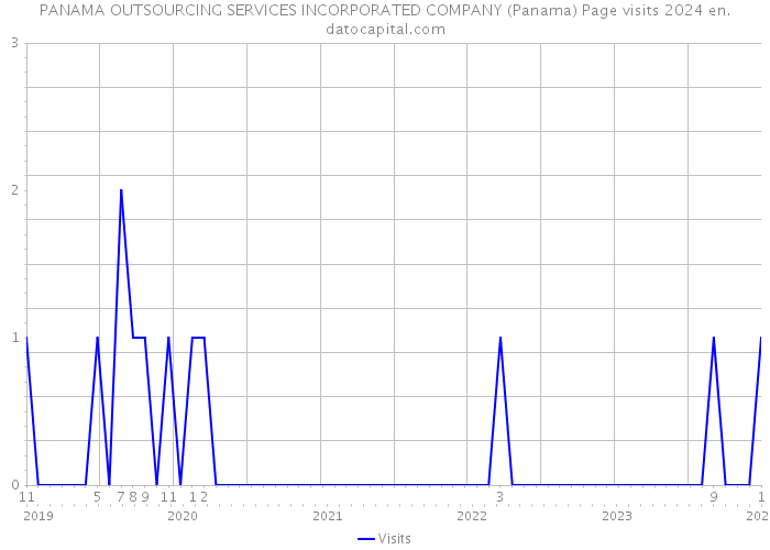 PANAMA OUTSOURCING SERVICES INCORPORATED COMPANY (Panama) Page visits 2024 