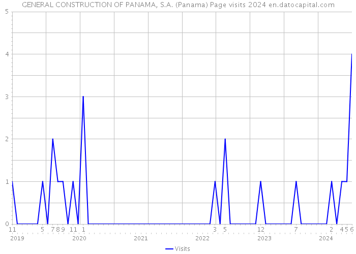 GENERAL CONSTRUCTION OF PANAMA, S.A. (Panama) Page visits 2024 