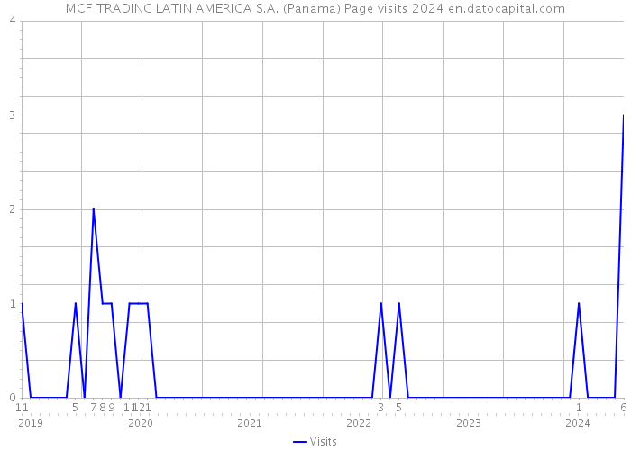 MCF TRADING LATIN AMERICA S.A. (Panama) Page visits 2024 