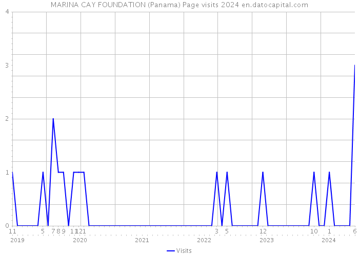 MARINA CAY FOUNDATION (Panama) Page visits 2024 