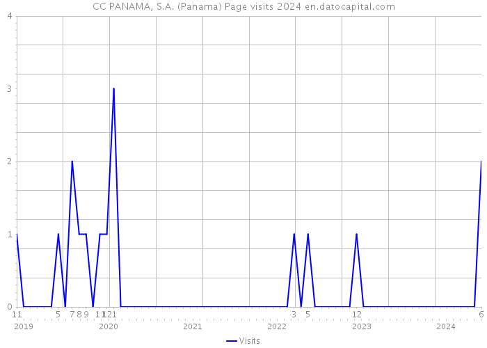 CC PANAMA, S.A. (Panama) Page visits 2024 