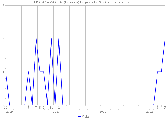 TIGER (PANAMA) S,A. (Panama) Page visits 2024 