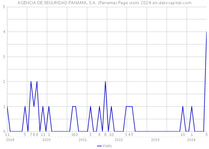 AGENCIA DE SEGURIDAD PANAMA, S.A. (Panama) Page visits 2024 