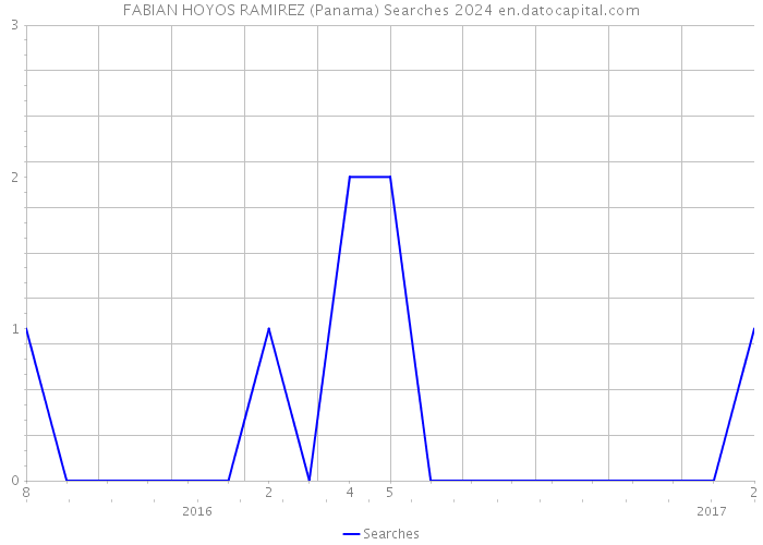 FABIAN HOYOS RAMIREZ (Panama) Searches 2024 