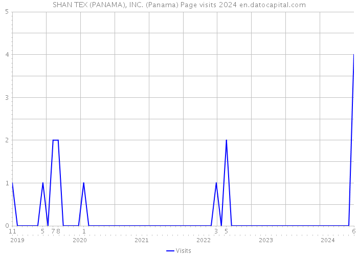 SHAN TEX (PANAMA), INC. (Panama) Page visits 2024 