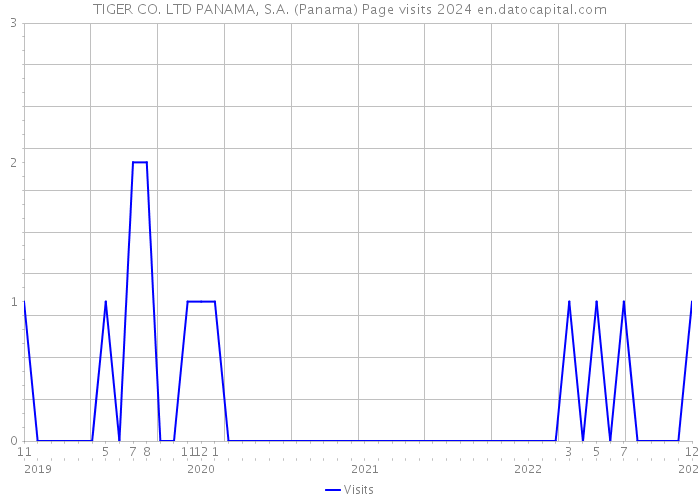 TIGER CO. LTD PANAMA, S.A. (Panama) Page visits 2024 
