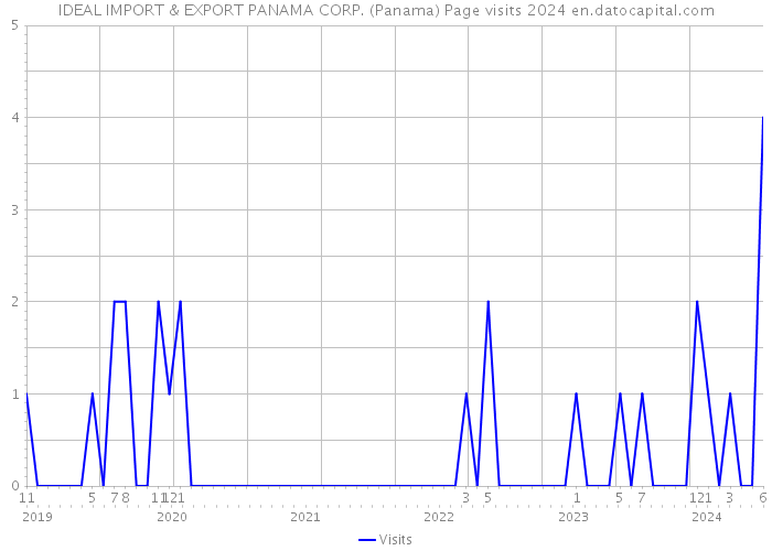 IDEAL IMPORT & EXPORT PANAMA CORP. (Panama) Page visits 2024 
