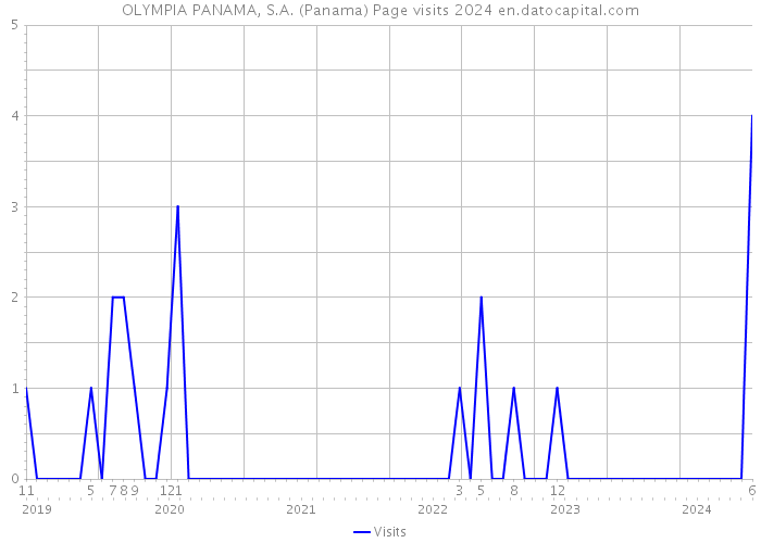 OLYMPIA PANAMA, S.A. (Panama) Page visits 2024 
