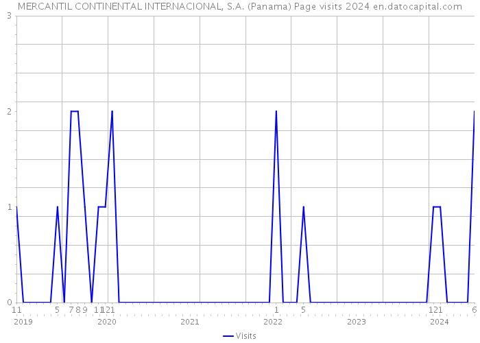 MERCANTIL CONTINENTAL INTERNACIONAL, S.A. (Panama) Page visits 2024 