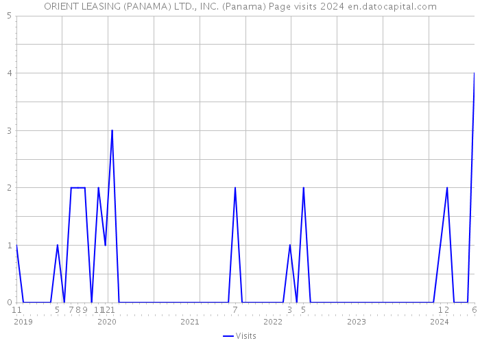 ORIENT LEASING (PANAMA) LTD., INC. (Panama) Page visits 2024 
