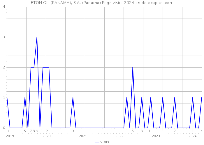 ETON OIL (PANAMA), S.A. (Panama) Page visits 2024 