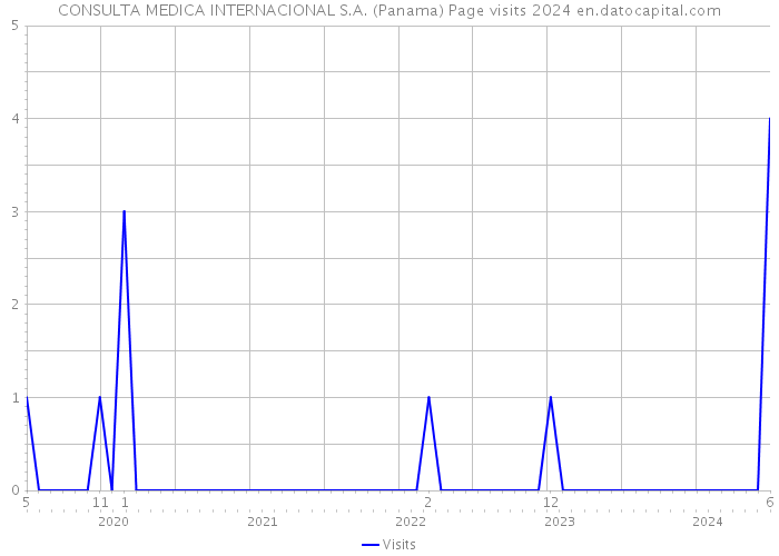 CONSULTA MEDICA INTERNACIONAL S.A. (Panama) Page visits 2024 