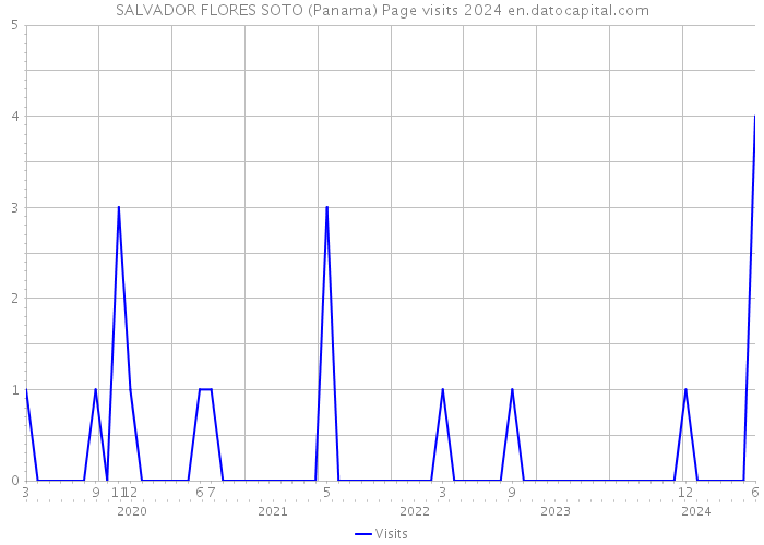 SALVADOR FLORES SOTO (Panama) Page visits 2024 