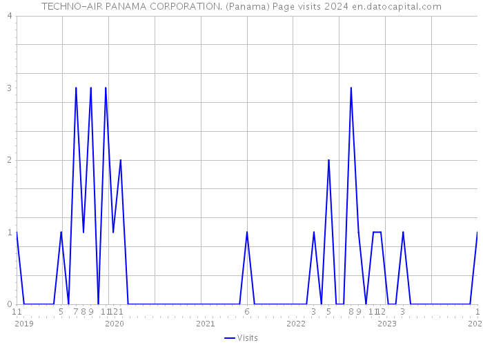 TECHNO-AIR PANAMA CORPORATION. (Panama) Page visits 2024 