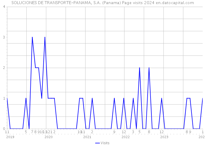 SOLUCIONES DE TRANSPORTE-PANAMA, S.A. (Panama) Page visits 2024 