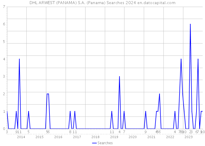 DHL ARWEST (PANAMA) S.A. (Panama) Searches 2024 