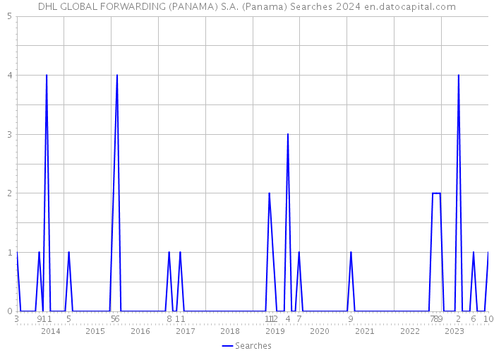 DHL GLOBAL FORWARDING (PANAMA) S.A. (Panama) Searches 2024 