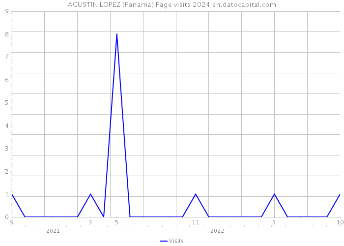 AGUSTIN LOPEZ (Panama) Page visits 2024 