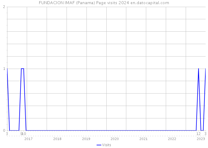 FUNDACION IMAF (Panama) Page visits 2024 