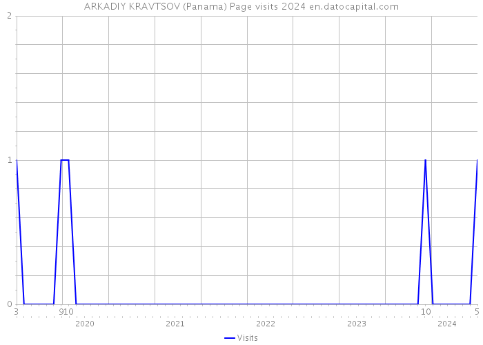 ARKADIY KRAVTSOV (Panama) Page visits 2024 