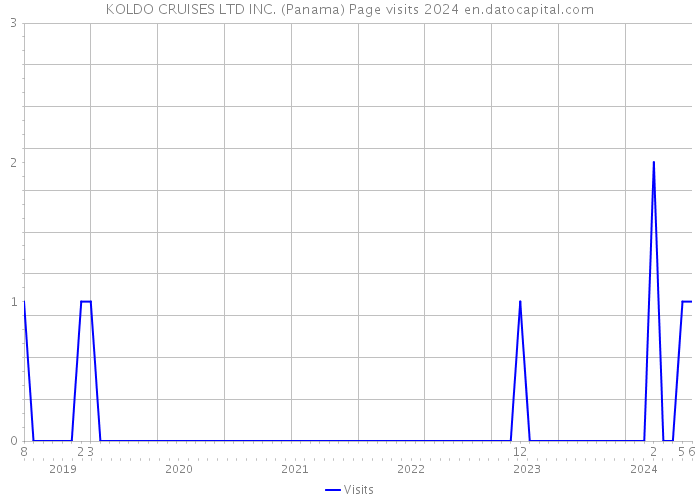 KOLDO CRUISES LTD INC. (Panama) Page visits 2024 